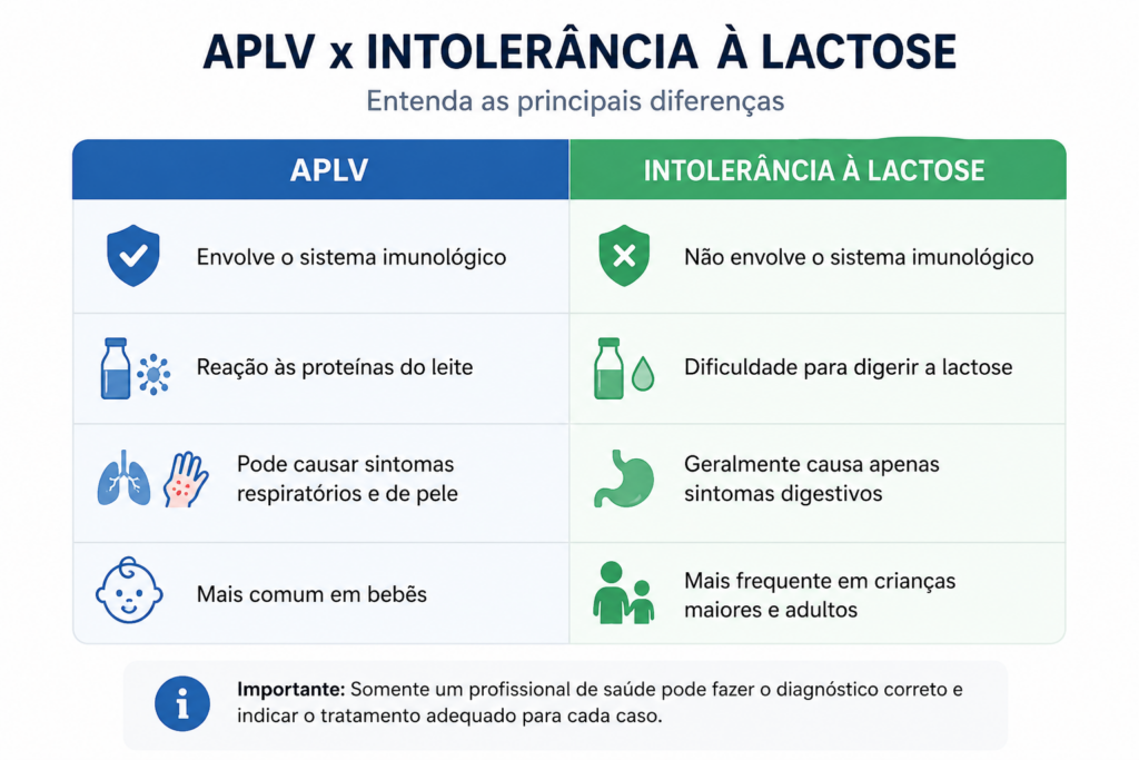 APLV x intolerância à lactose: diferenças explicadas